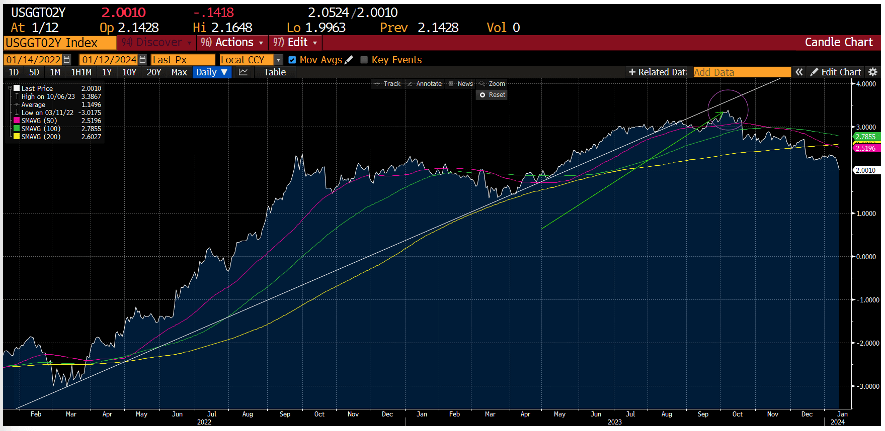 Chart 4: 18 month chart of the 2 year real yield