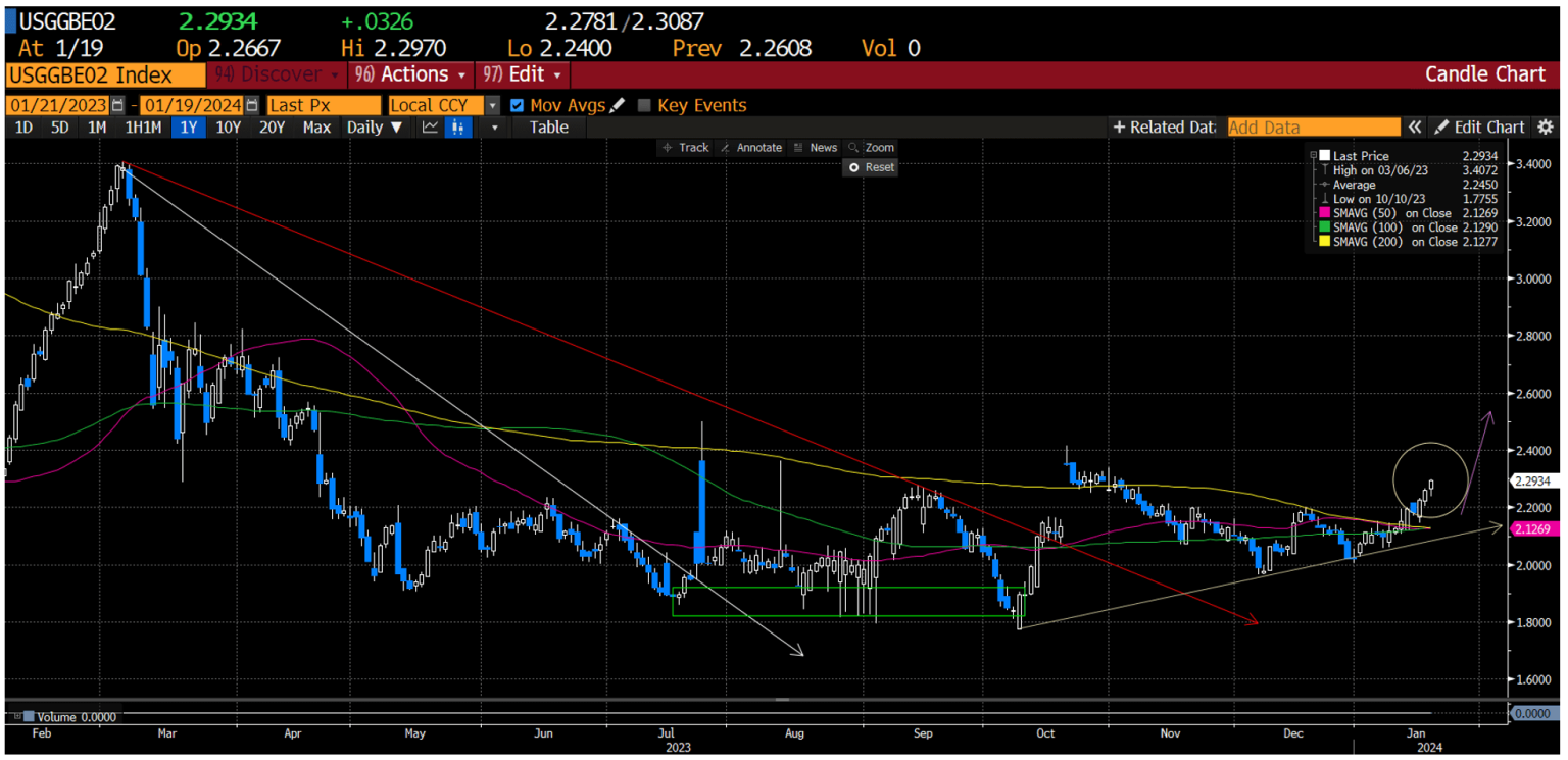 Chart 1: the updated chart on 2-year, real time, inflation.