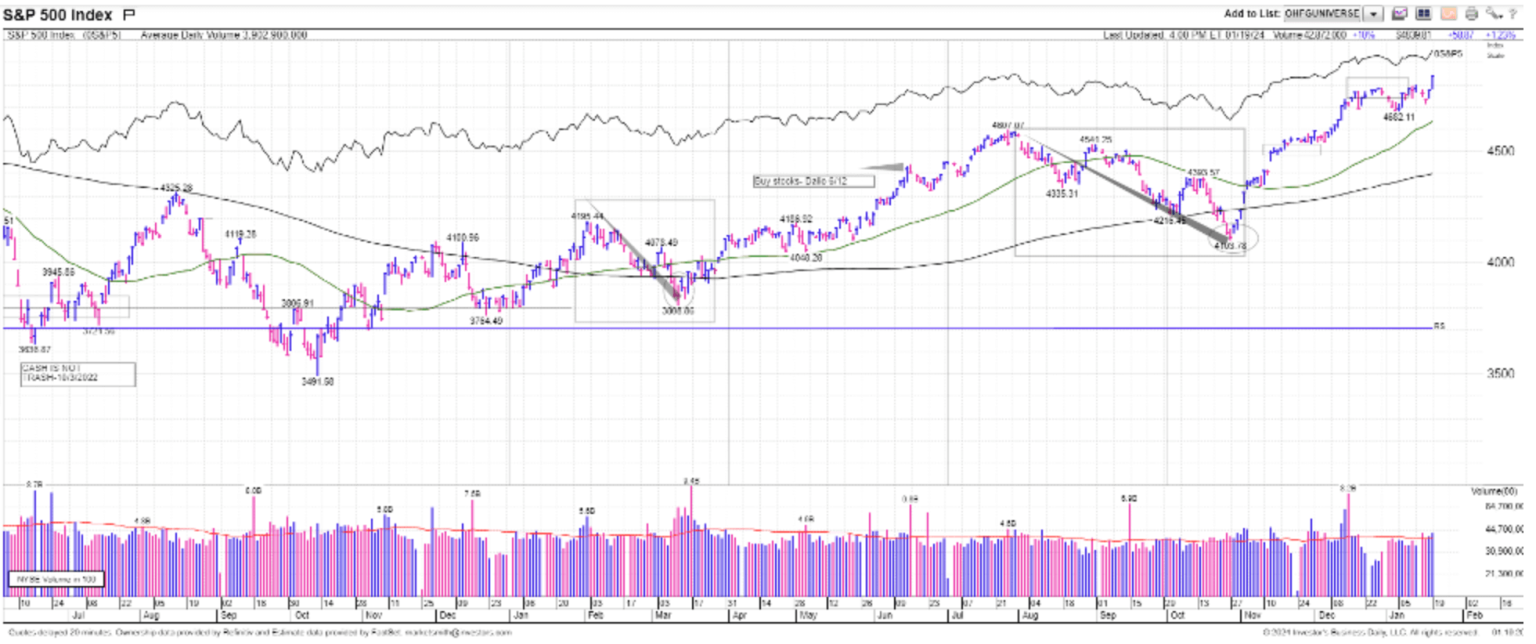 Chart 3: Those two time periods were in February and then late summer August through October.