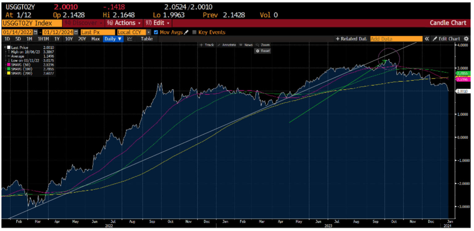 Chart 4: the 2 year real interest rate.