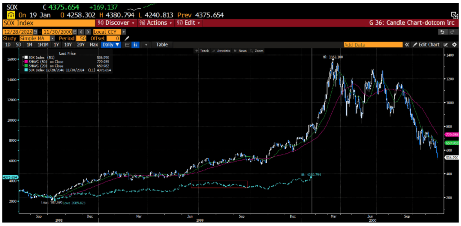Chart 5: Here’s one of the Philadelphia Sox semiconductor index then and now.