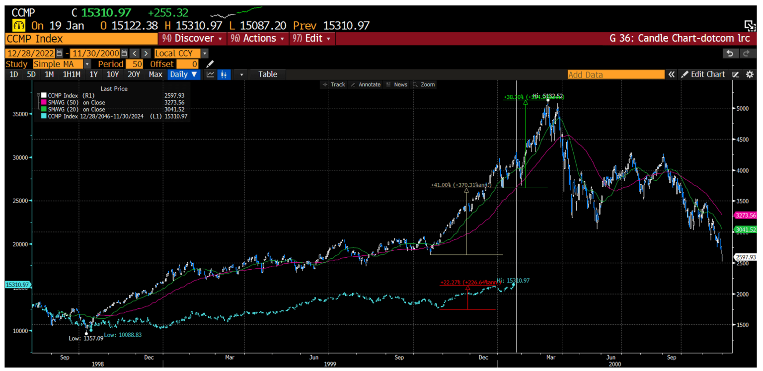 And another of the Nasdaq Index which largely contains most of the Magnificent seven.