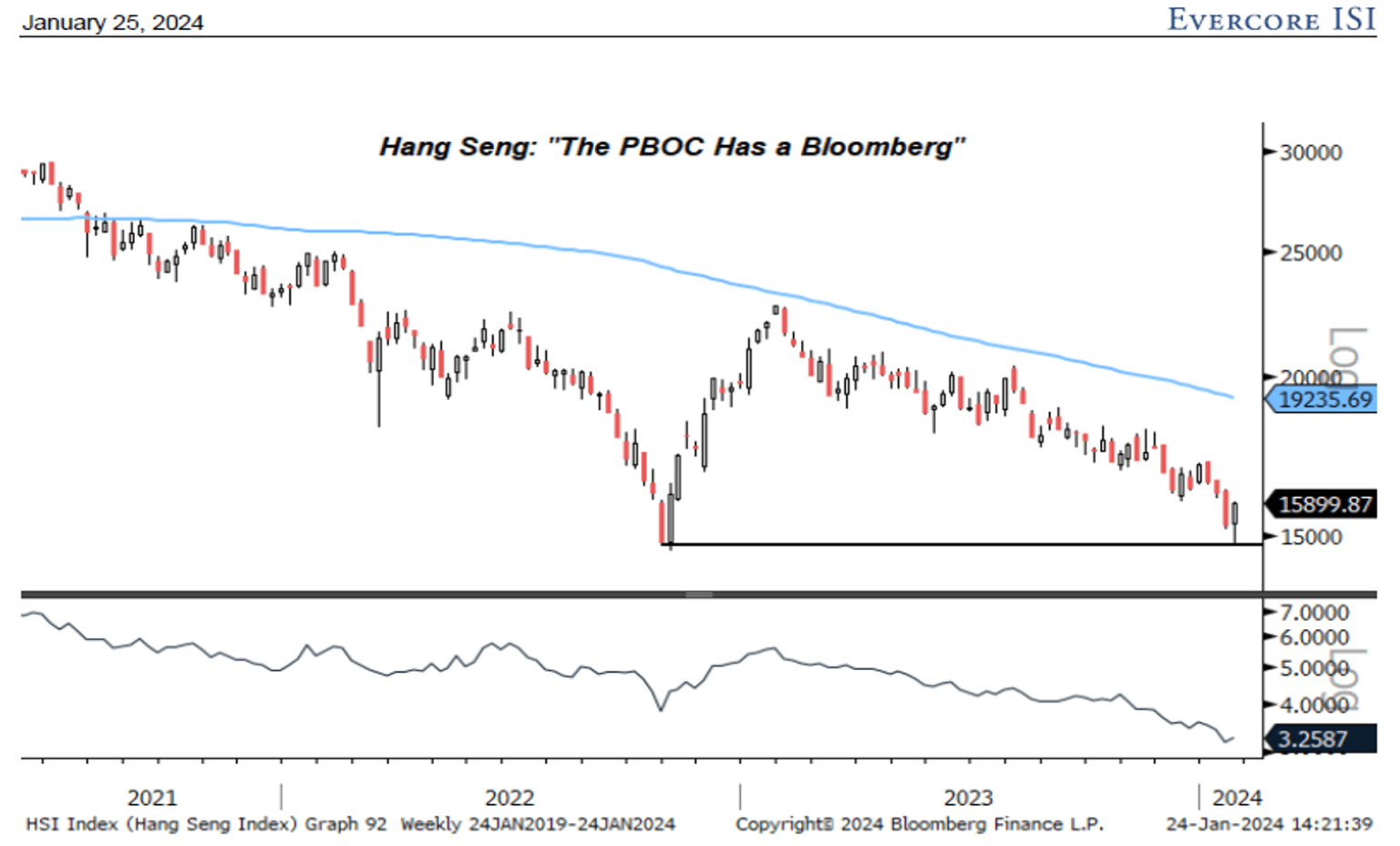 Rich’s recent chart on the horribly performing Chinese stock market which has been in a bear market at least for 2 years absolute and on a relative basis since June of 2008.