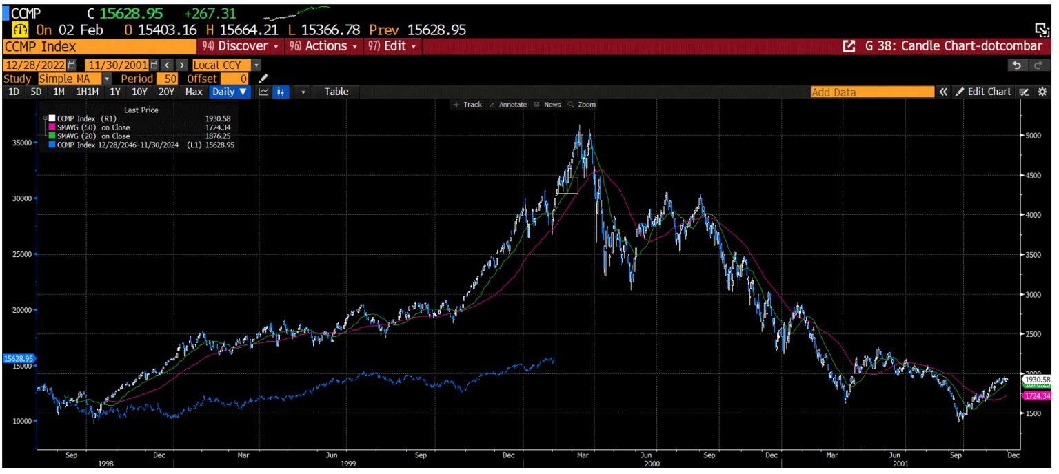 Graph: Nasdaq Composite Index
