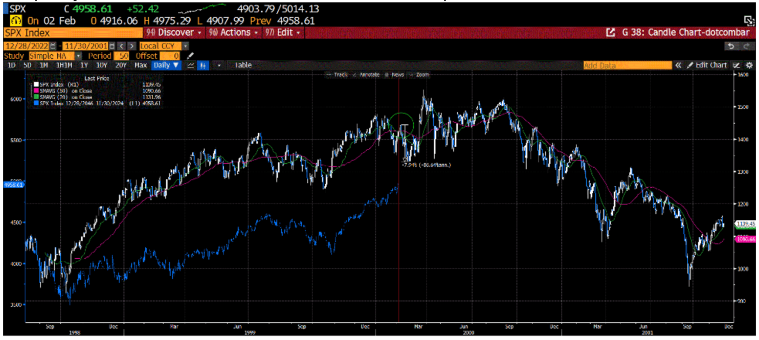 Chart: The S&P 500 Index