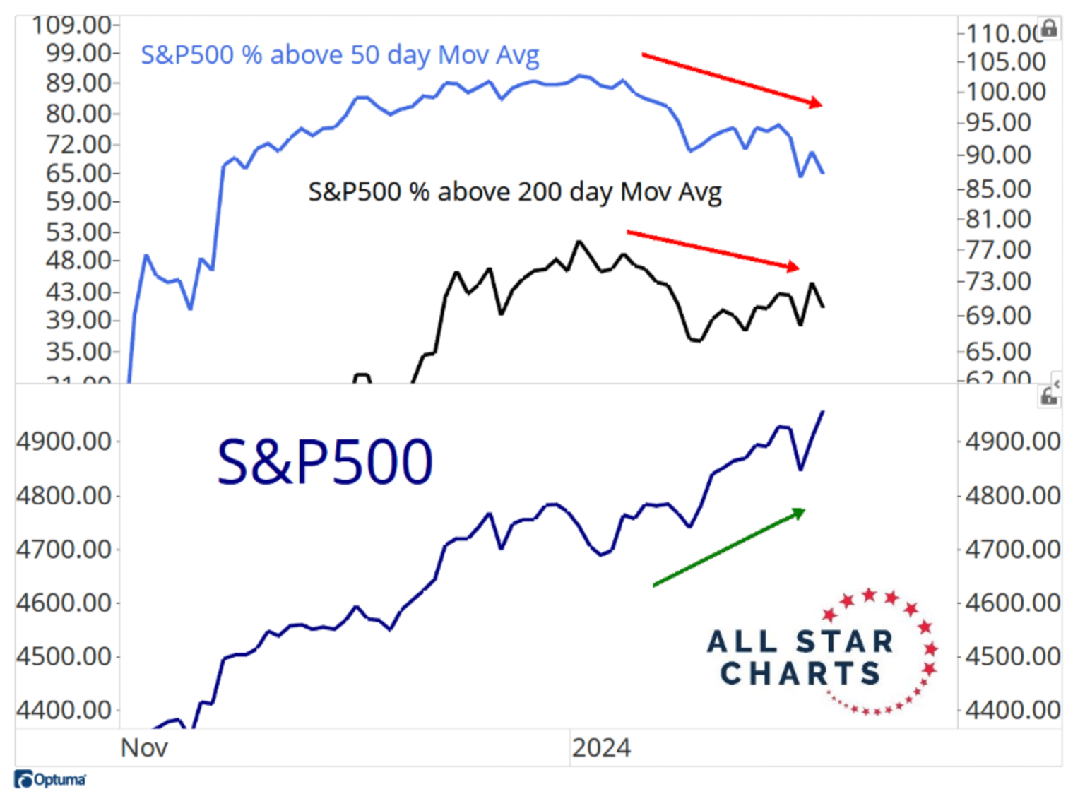 chart of the breadth of the market as measured by S&P 500 stocks above their 50-day MVA’s versus the overall S&P 500.