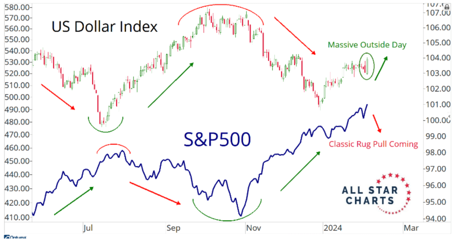 US Dollar Index chart