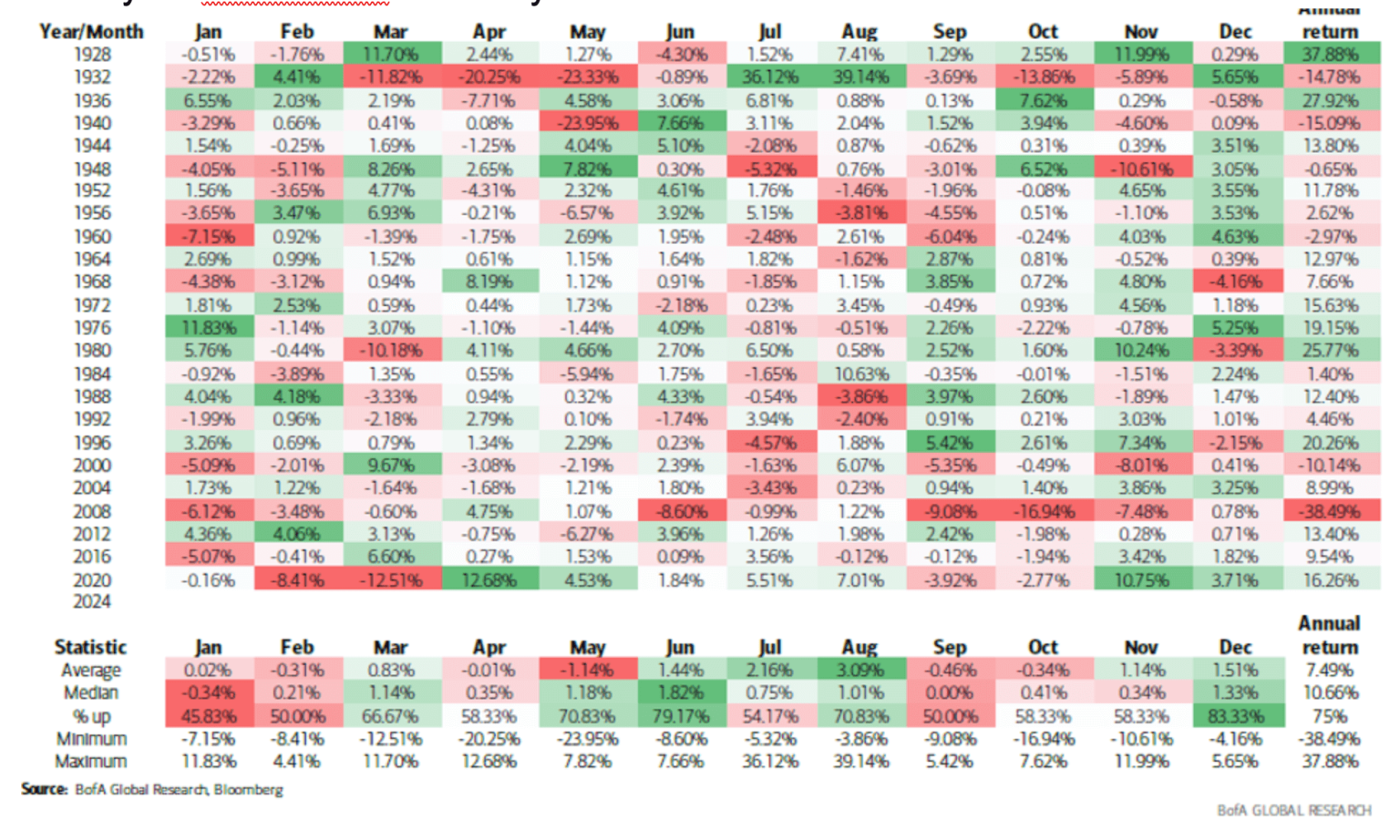 Chart 1928-2024 Stock Market Returns by month and year
