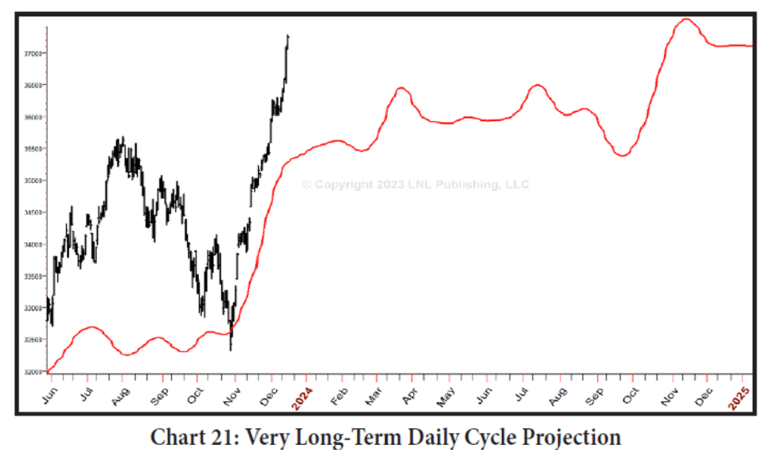 Chart from Larry Williams