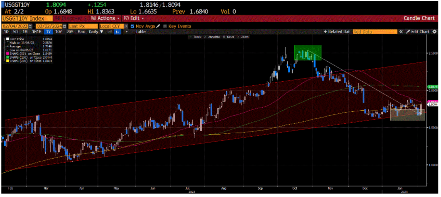 Chart on 10-year “Real Interest rates”