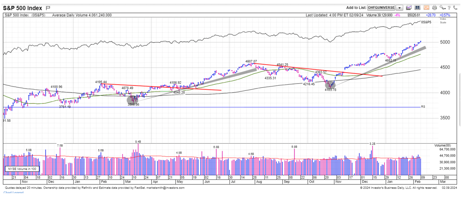 chart 1: daily s&p 500 index