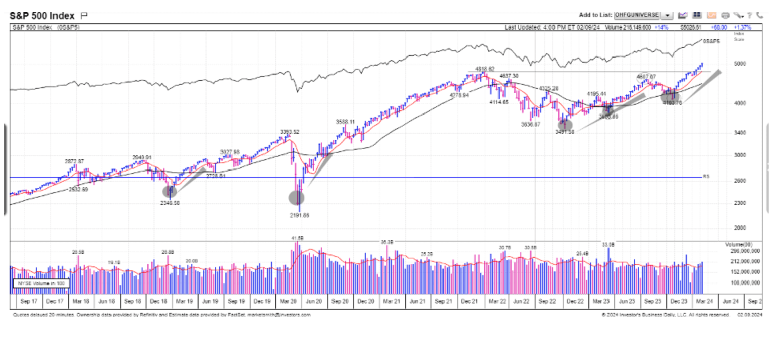 Chart 2: Weekly S&P 500 Chart