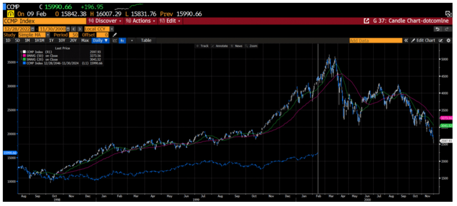 Chart 3: Updated overlay of the Nasdaq Composite back then and now