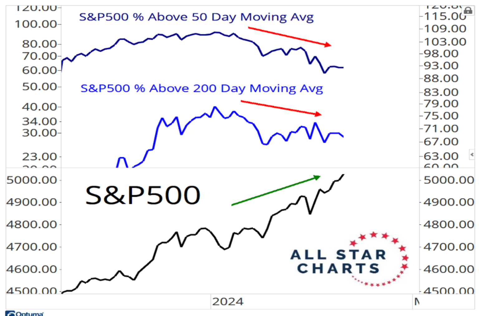 Chart 4: J/C updated breadth charts