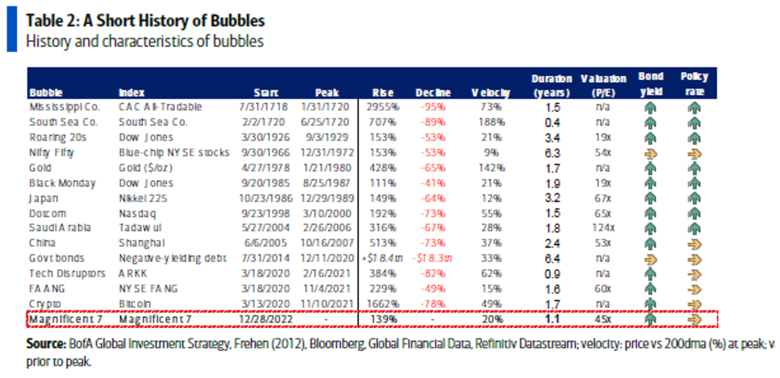 A truly fantastic table from Michael Hartnett, one of the many investment strategists at Merrill Lynch, outlining a brief history of bubbles in one table. 