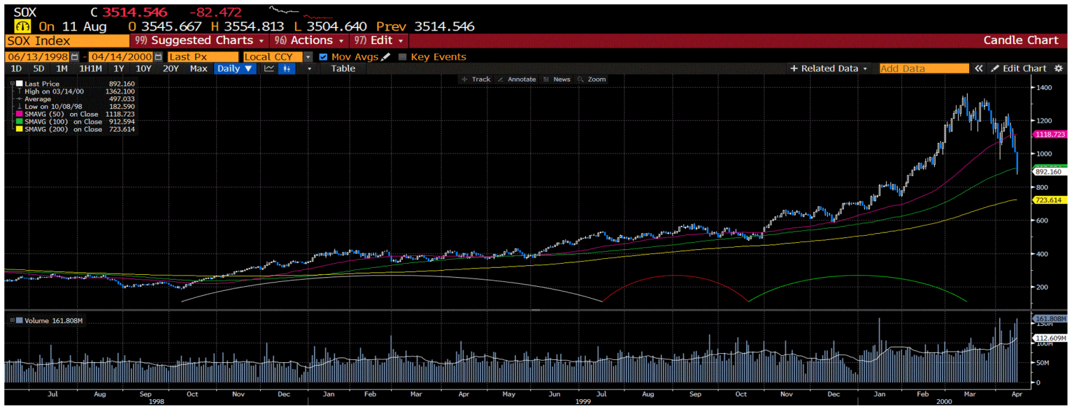 SOX semiconductor index, with the first-time span marked below. 198 days.