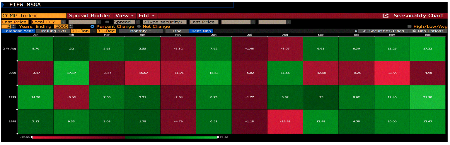 Chart of the monthly returns of the Nasdaq composite into the internet bubble peak in March 2000. 