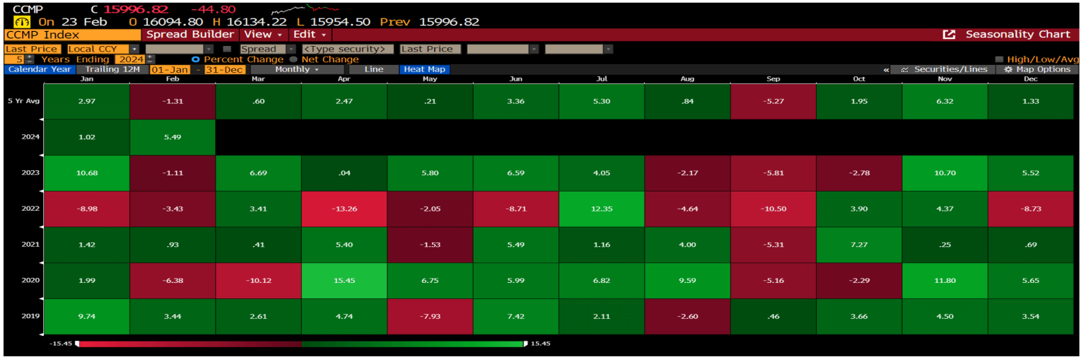 Chart of current monthly returns from the Nasdaq composite