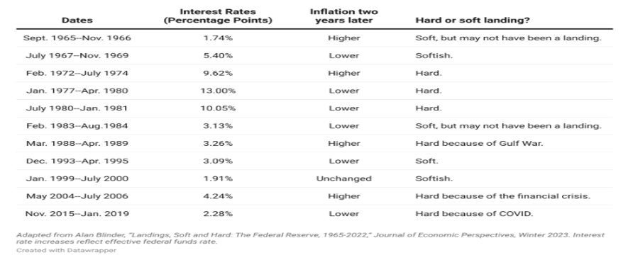 table from Investopedia on the last 60 years of Fed interest rate cycles and the Hard vs. Soft landing outcomes