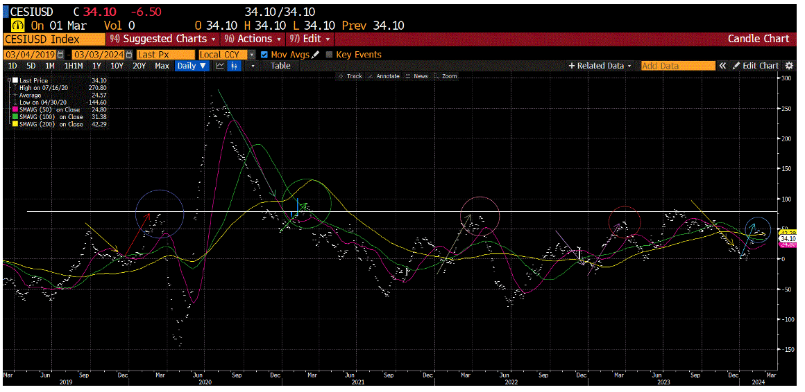 US economic surprise index