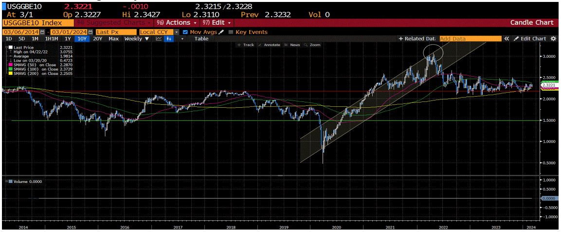 real-time chart is the market’s expectation of inflation over the next 10 years