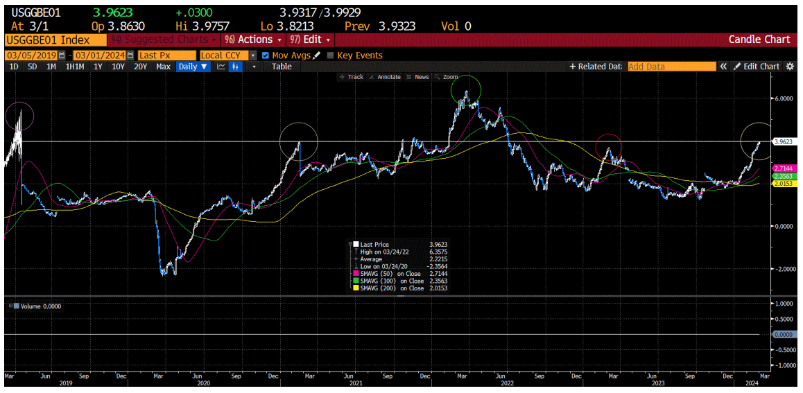 the market’s expectation for inflation over the next year. This is the 12-month inflation BE rate