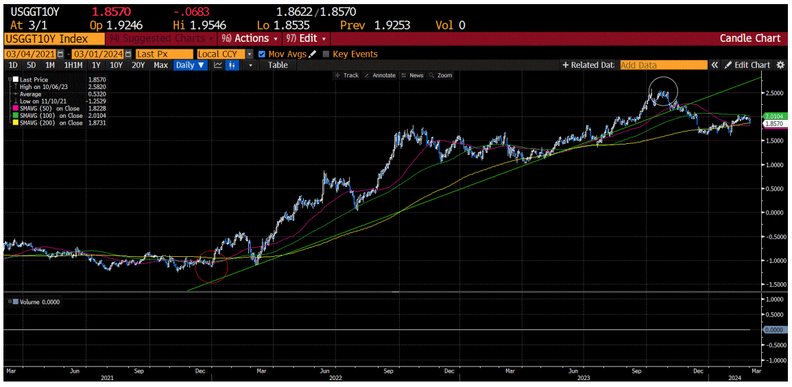 Chart, Real Interest Rates
