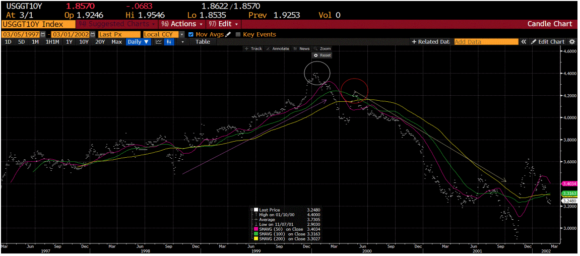 chart of the 10-year real rate into the economic top in the first half of 2000 and its subsequent path over the next year as the economy slowed and the Fed