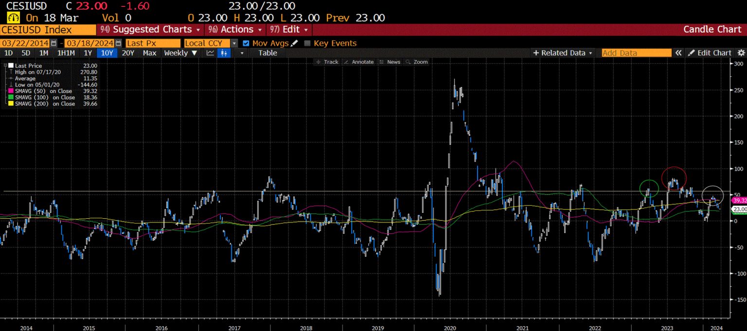 Chart 1: US economic surprise index