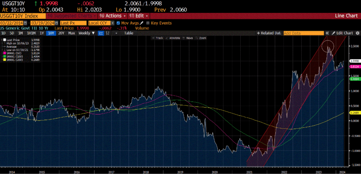 Chart 2: 10 year real interest rates
