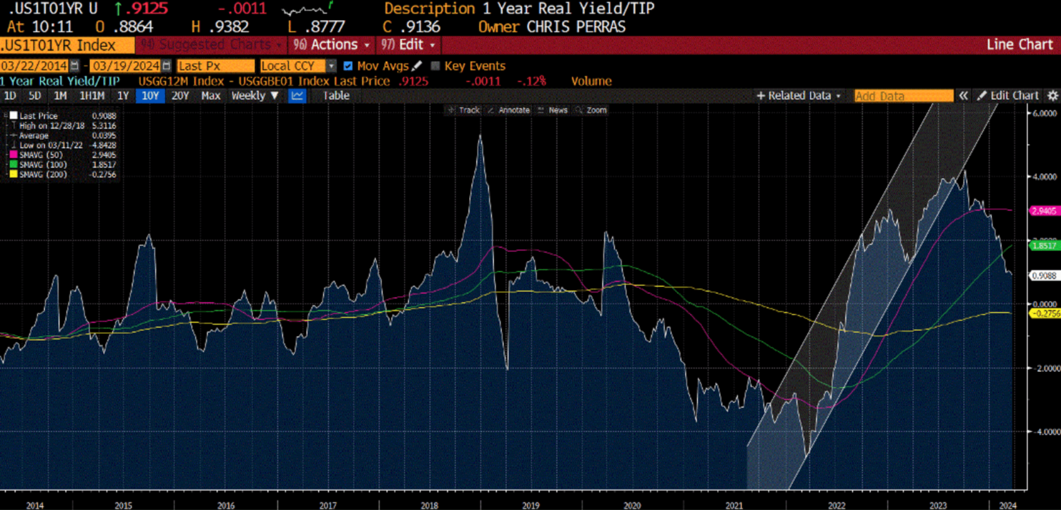 Chart 3: 1-year real rates