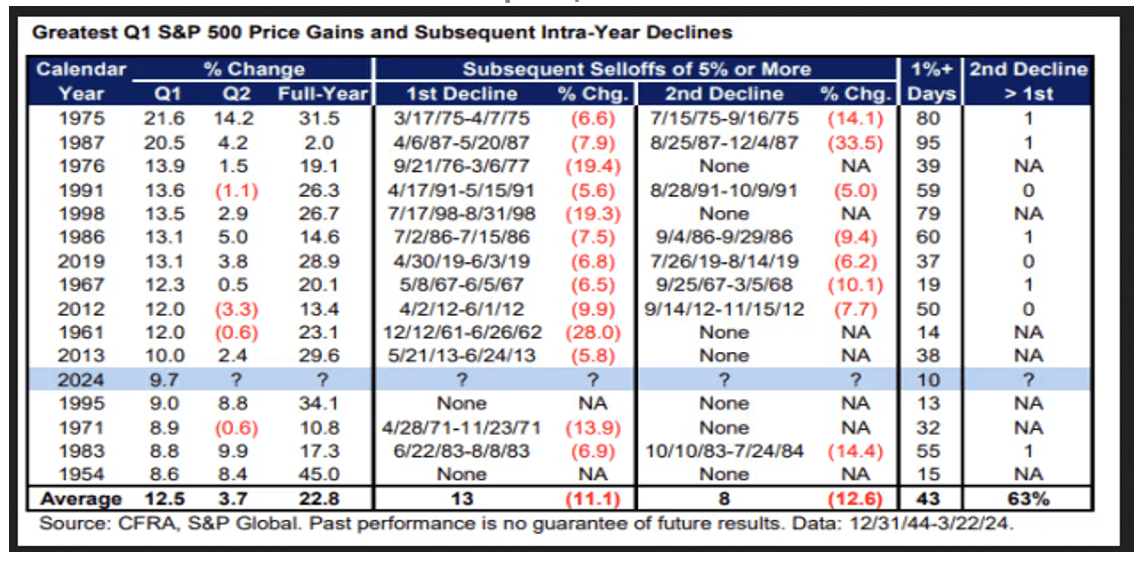 Chart: Greatest Q1 S&P 500 Price Gains and Subsequent Intra-Year Declines