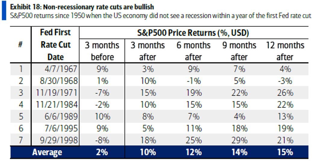 Exhibit 18: Non-Recessionary Rate Cuts are Bullish