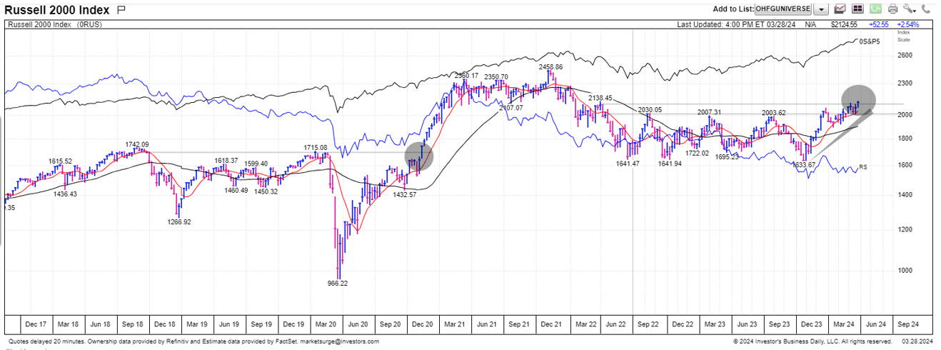 Russell 2000 Index