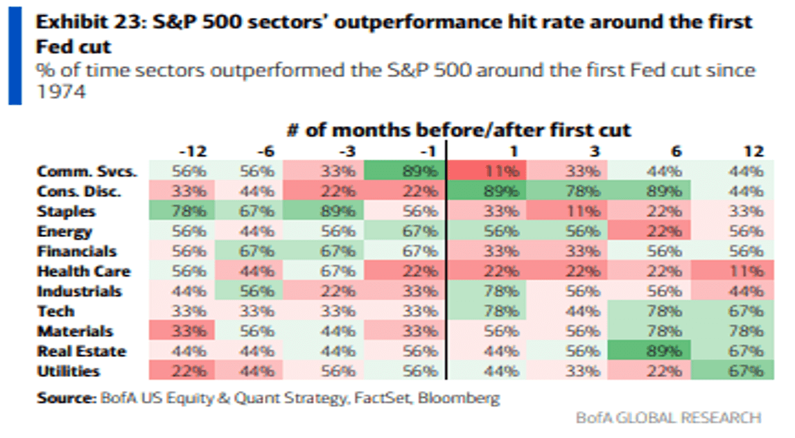 Exhibit 23: S&P 500 sectors' outperformance hit rate around the first Fed cut