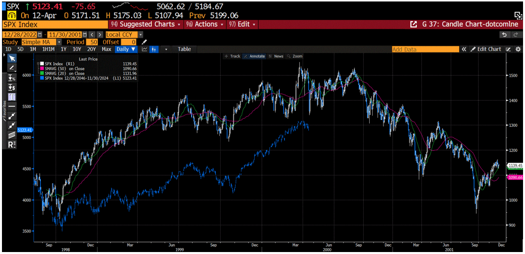 updated chart of the overplay of the S&P500