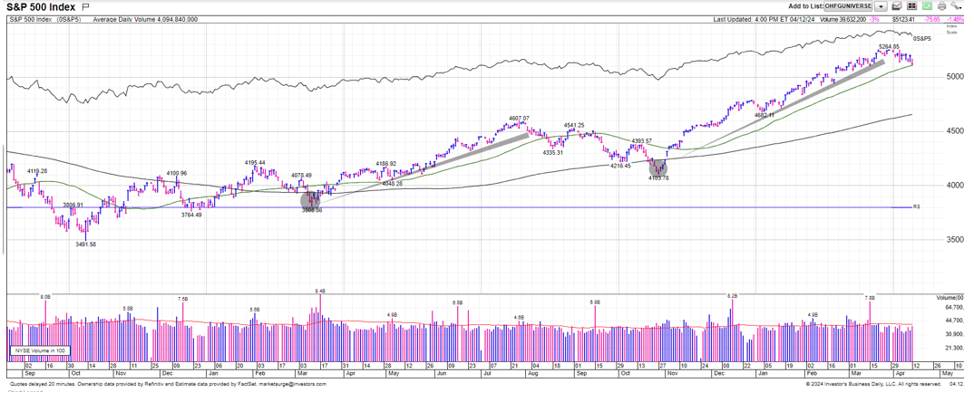 chart of the cash S&P 500 pre-Monday, April 15th opening