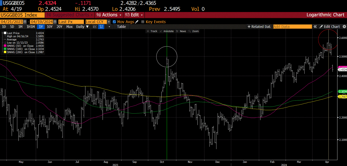 A daily chart of real-time 5-year inflation breakeven rates