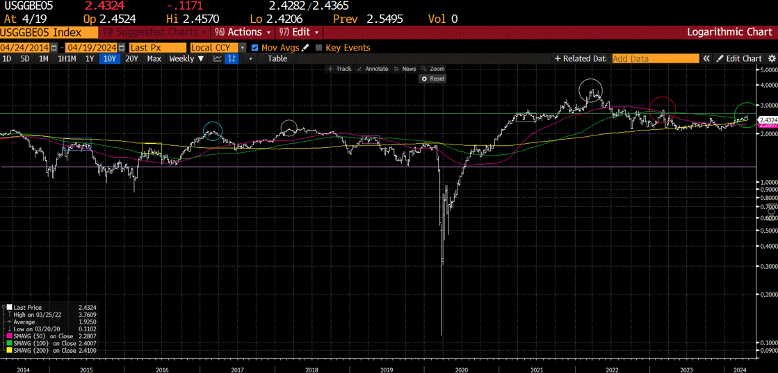 A 10-year chart of 5-year inflation expectations
