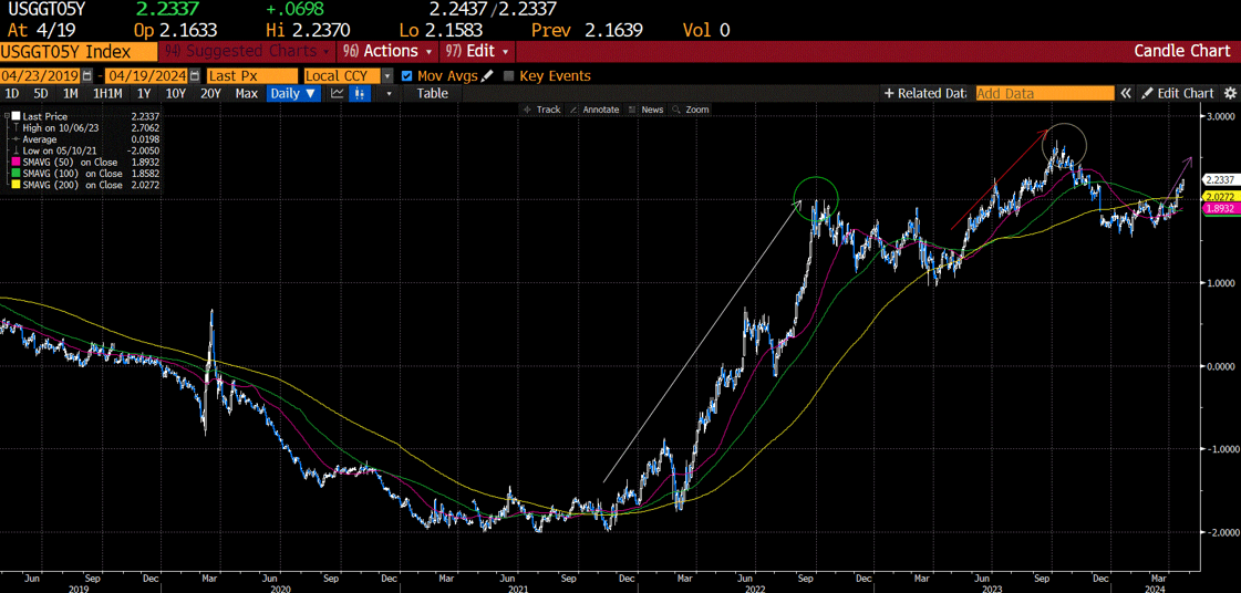 Real time chart of the 5-year real interest rate