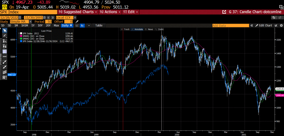 The S&P 500 then and now overlayed