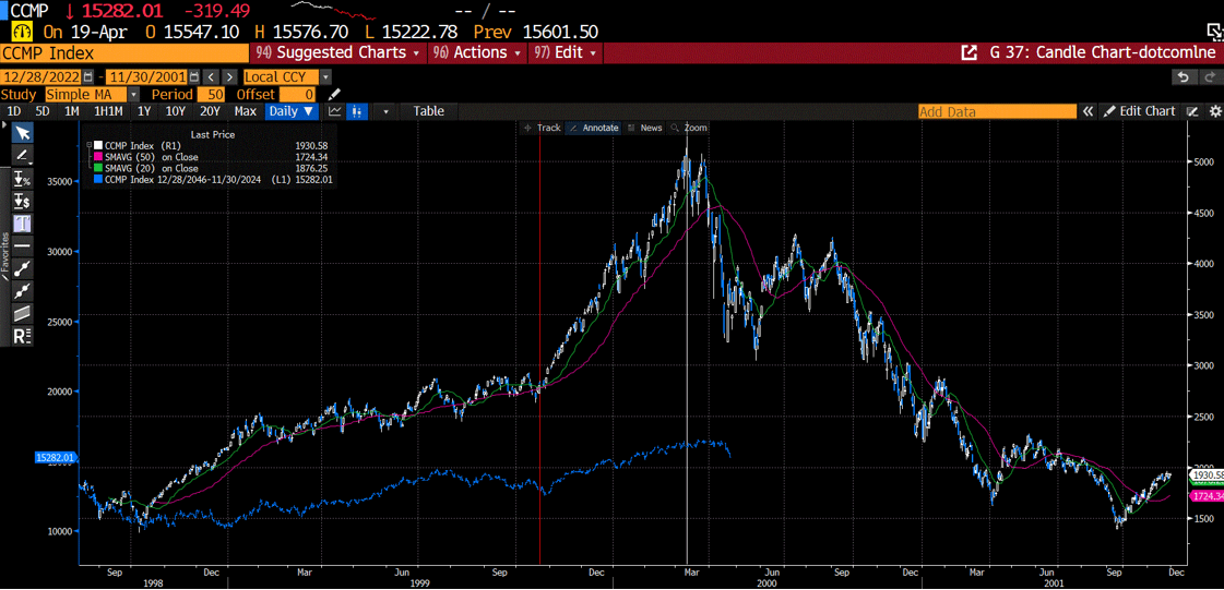 tech heavy Nasdaq Composite then and now