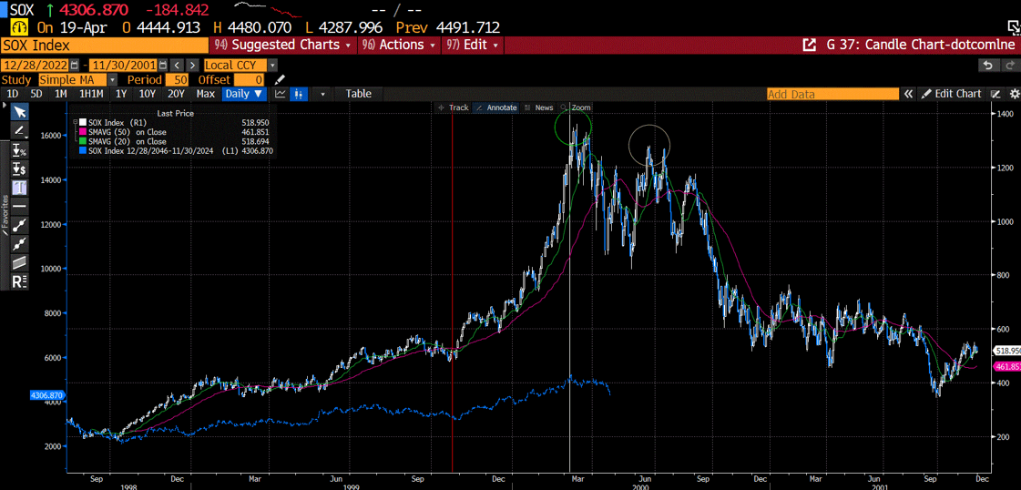 The Philadelphia semiconductor Sox index then and now overlayed