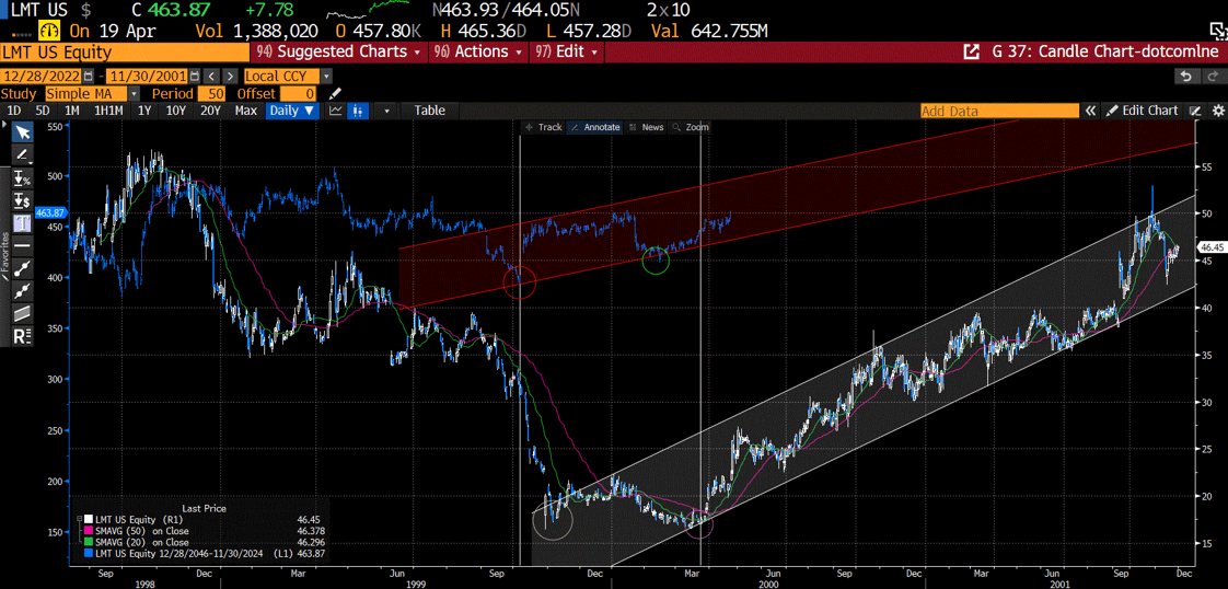 a defense company LMT then and now