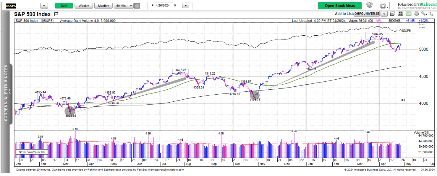 a daily chart of the S&P500 including last week’s rally