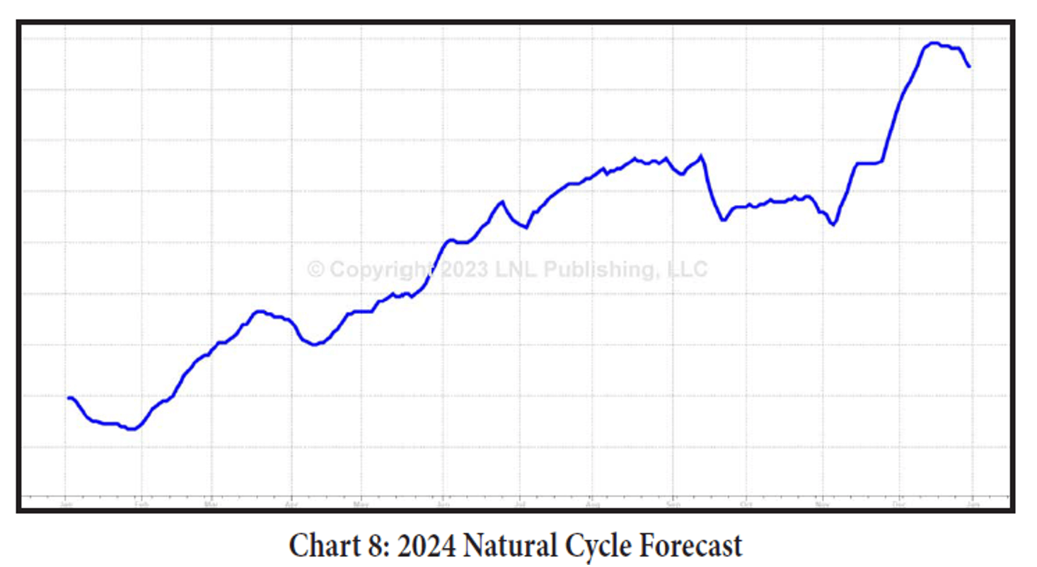 Larry Williams Natural cycle forecast for 2024