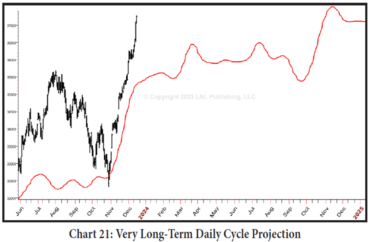 Larry’s second chart, which we referenced months ago, and used in late October 2023 to support our positive outlook for 4q23-1q24, is his daily, long term cycle projection