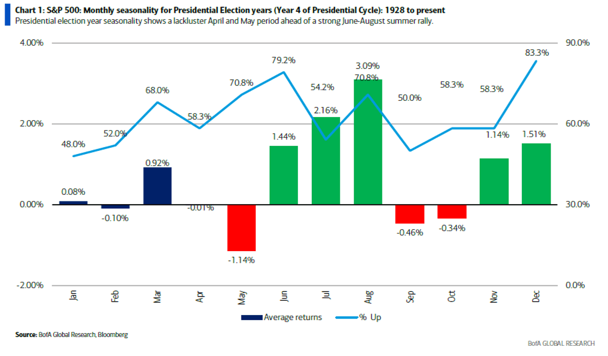 Chart 1: S&P 500: Monthly seasonality for Presidential Election years (Year 4 of Presidential Cycle): 1928 to present