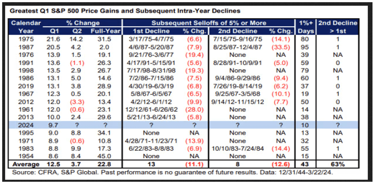 Greatest Q1 S&P 500 Price Gains and Subsequent Intra-Year Declines