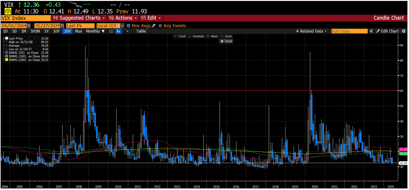 Monthly VIX index